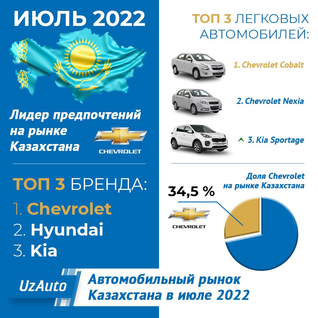 Chevrolet Cobalt Qozog'istonda etakchilikni davom ettirmoqda