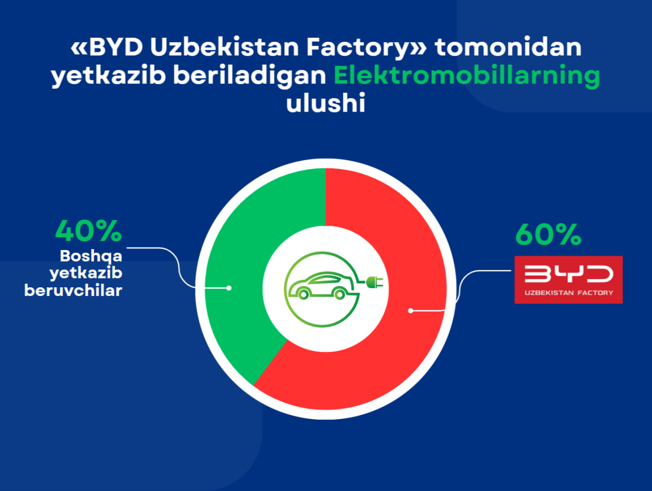 O’zbekistonda elektromobillarga nisbatan talabning ortib borayotgani to’g’risidagi xabarga munosabat