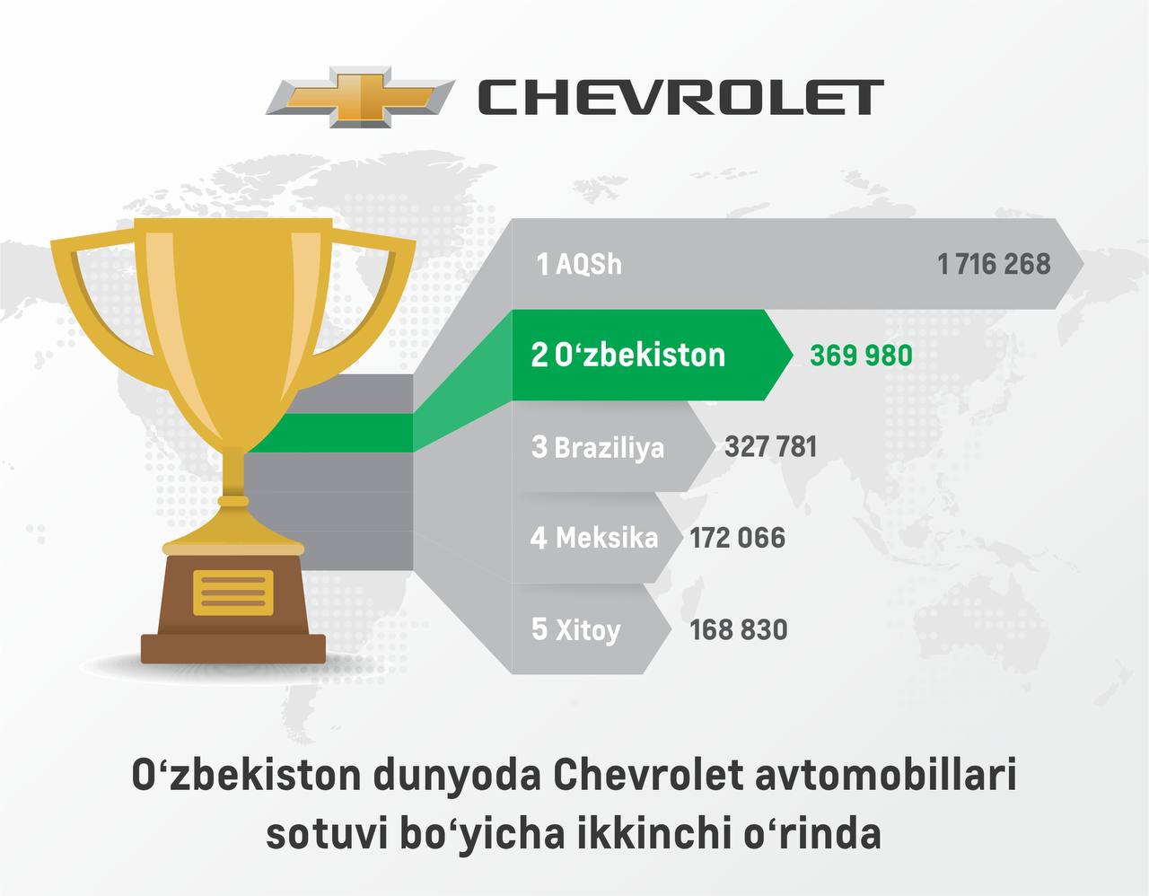 Узбекистан стал вторым крупнейшим рынком Chevrolet в мире после Соединенных Штатов.