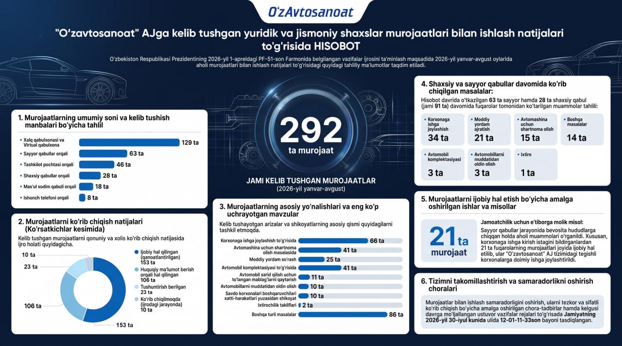 “O‘zavtosanoat” AJda jismoniy va yuridik shaxslarning murojaatlari bilan ishlash natijalari